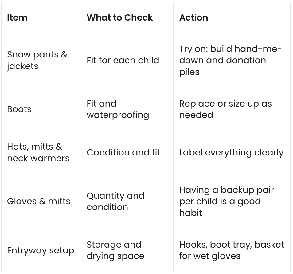A table with three columns listing winter gear items and care/fit instructions: snow pants and jackets, boots, hats/mitts/neck warmers, gloves/mitts, and entryway setup.