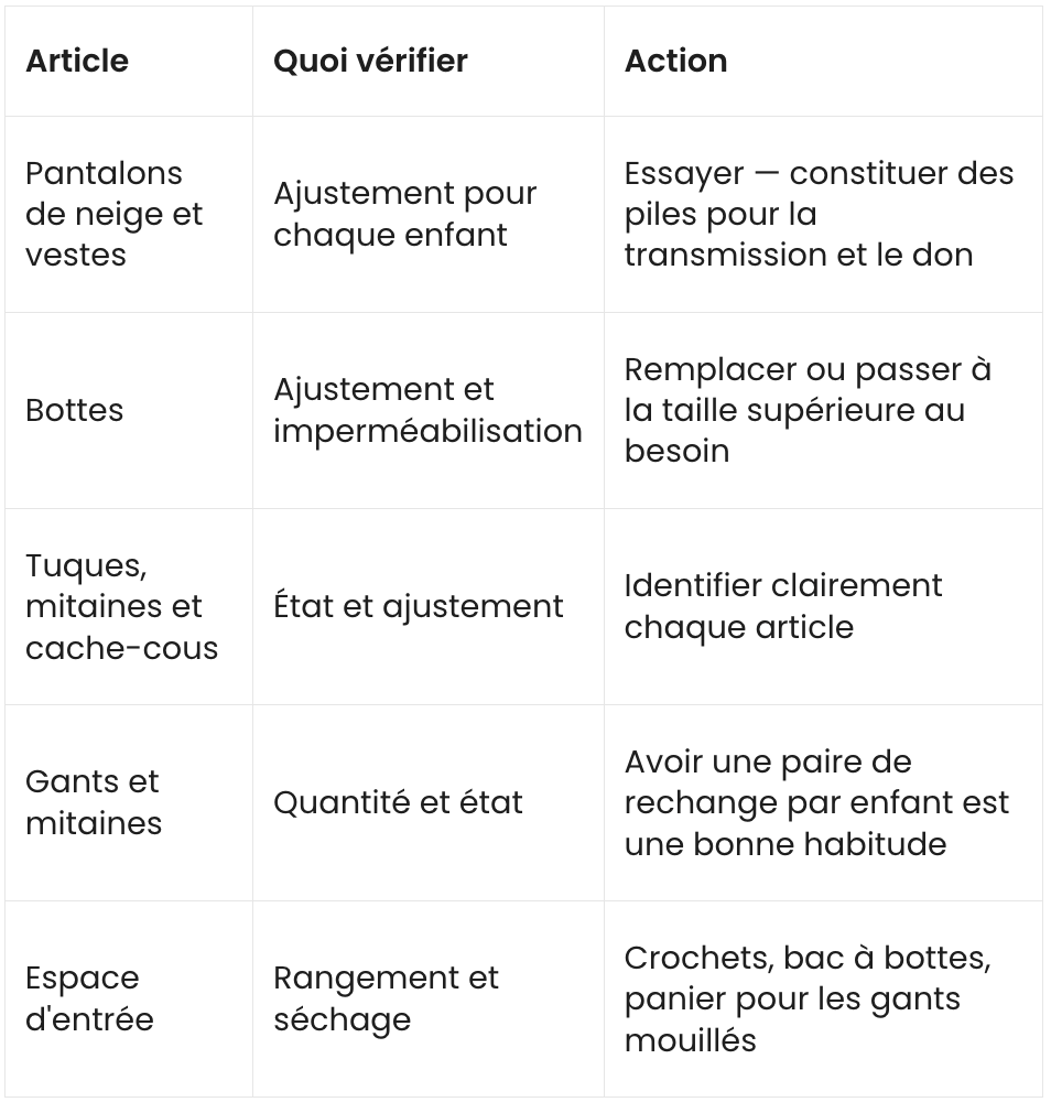 A French-language table with four rows and three columns, showing garment-related items and care/action notes: neige and vestes pants, boots, socks and undergarments, and entry space. The table has a light gray background with white grid lines and dark gray text.