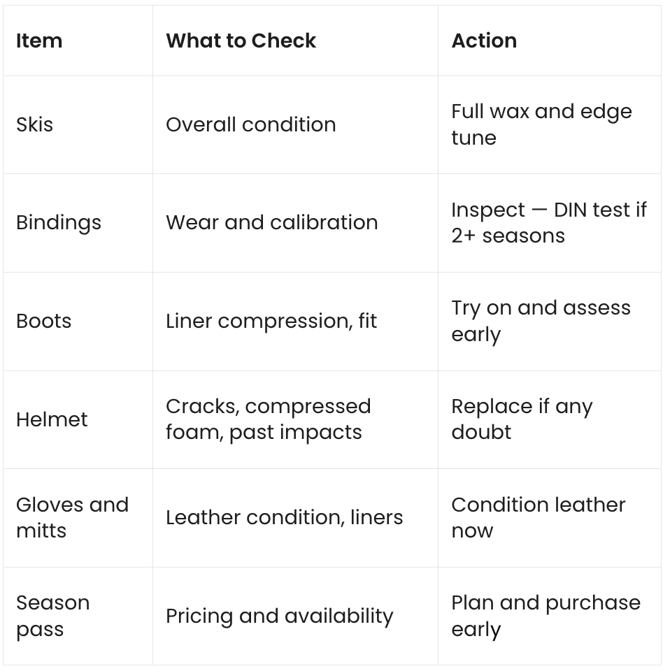 A black and white information table with columns labeled Item, What to Check, and Action, listing ski-related checks such as skis, bindings, boots, helmet, gloves, and season pass.