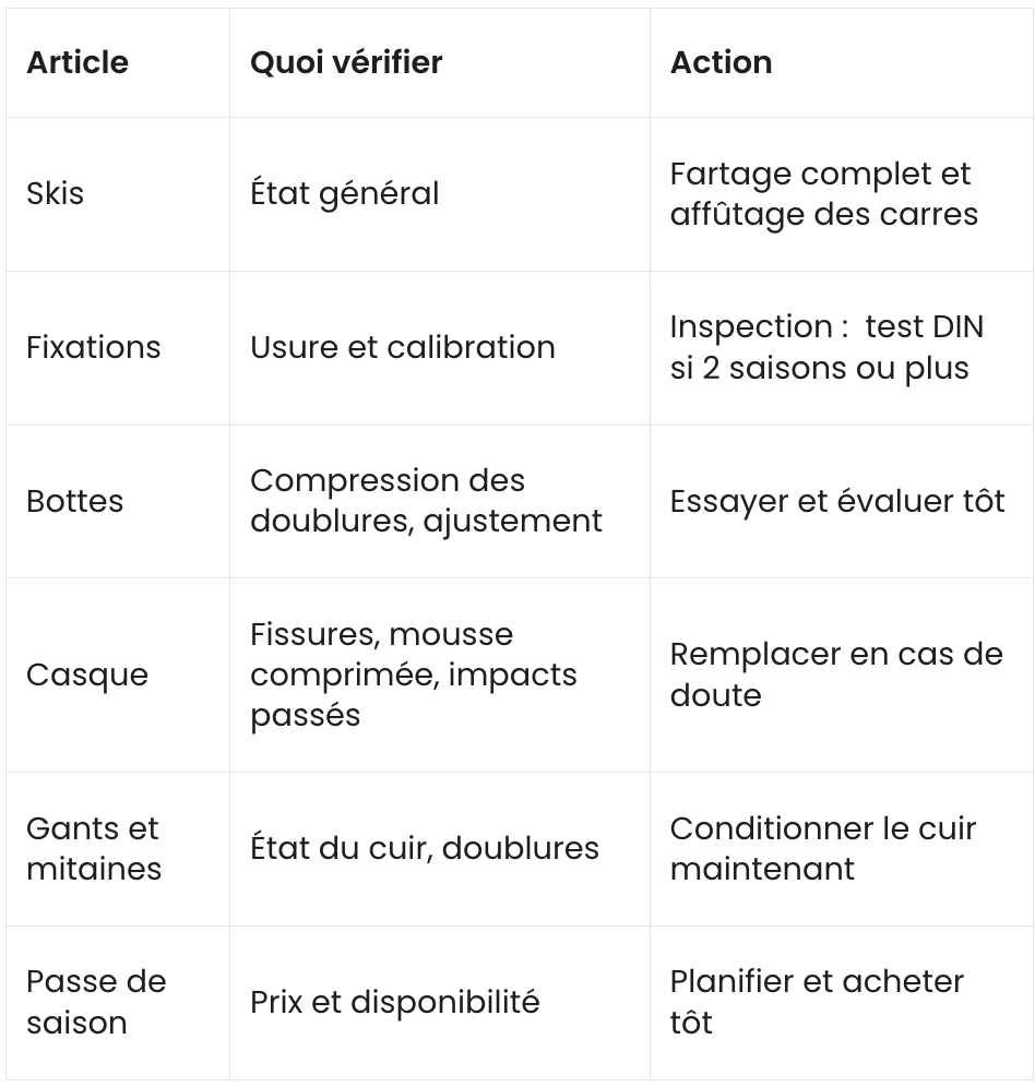 A French troubleshooting table with columns for Article, Quoi vérifier, and Action, showing common ski-related checks such as skis, bindings, boots, and ski boots.