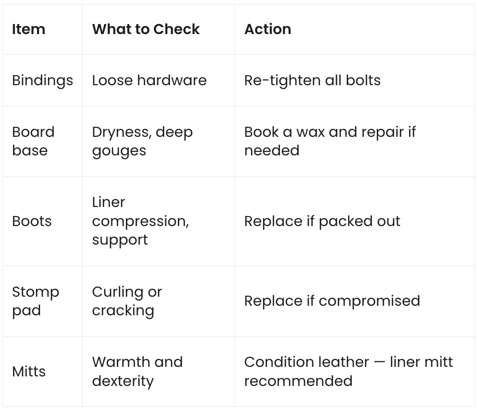 A maintenance checklist table with columns for Item, What to Check, and Action, listing checks for bindings, board base, boots, stomp pad, and mitts.