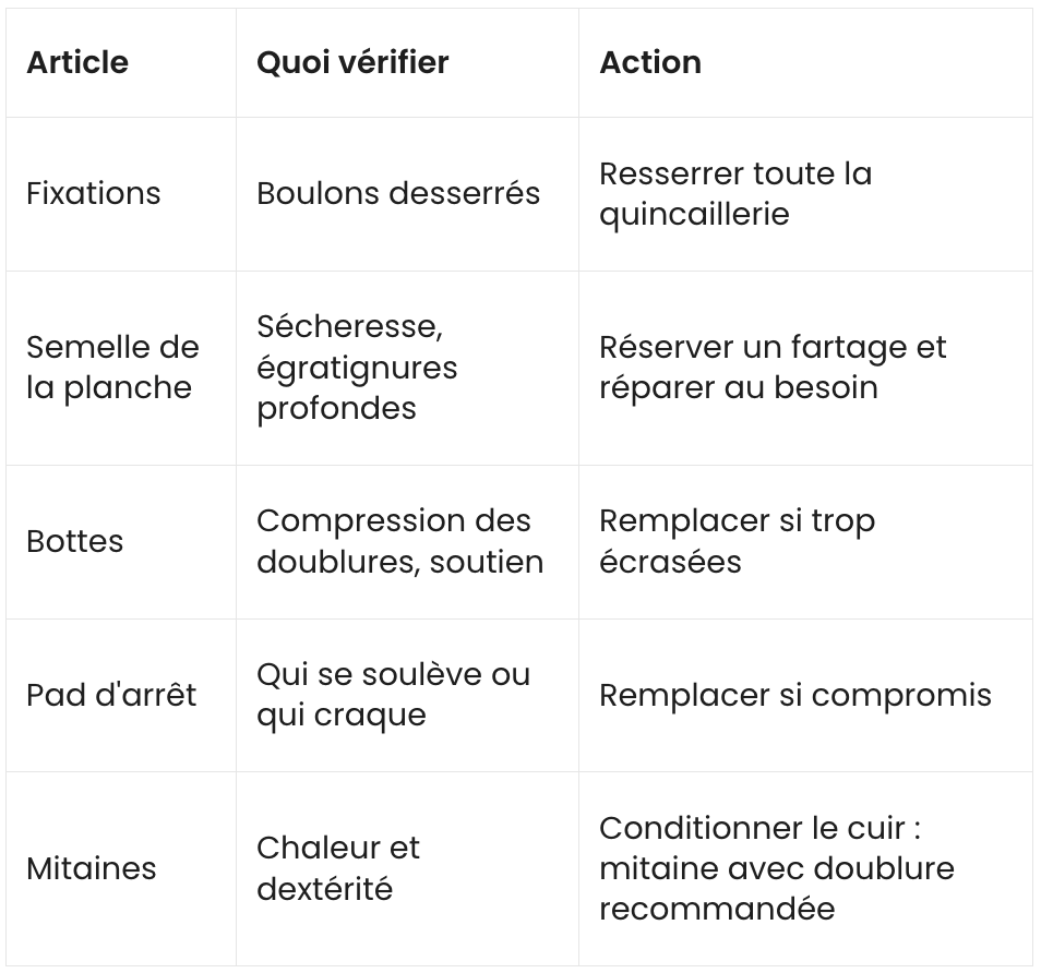 A French instructional table with columns for Article, Quoi vérifier, and Action, listing care instructions for sewing machines such as tightening fixations, checking the flat board, checking boots, using a brake pad, and checking mitaines.